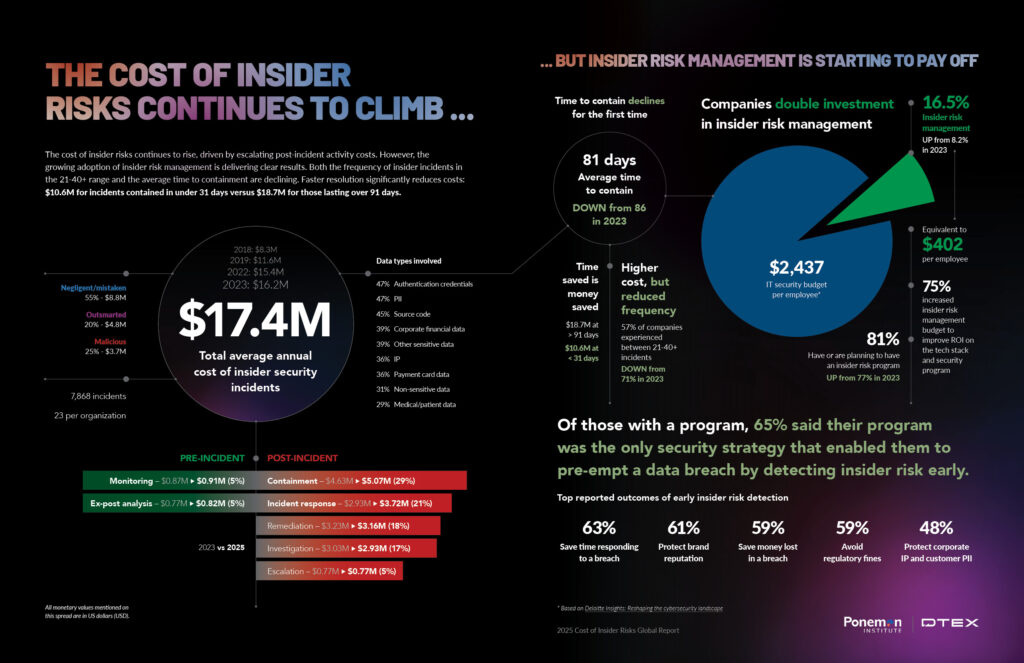 Infographic of most salient takeways from the 2025 Ponemon Cost of Insider Risks Report.