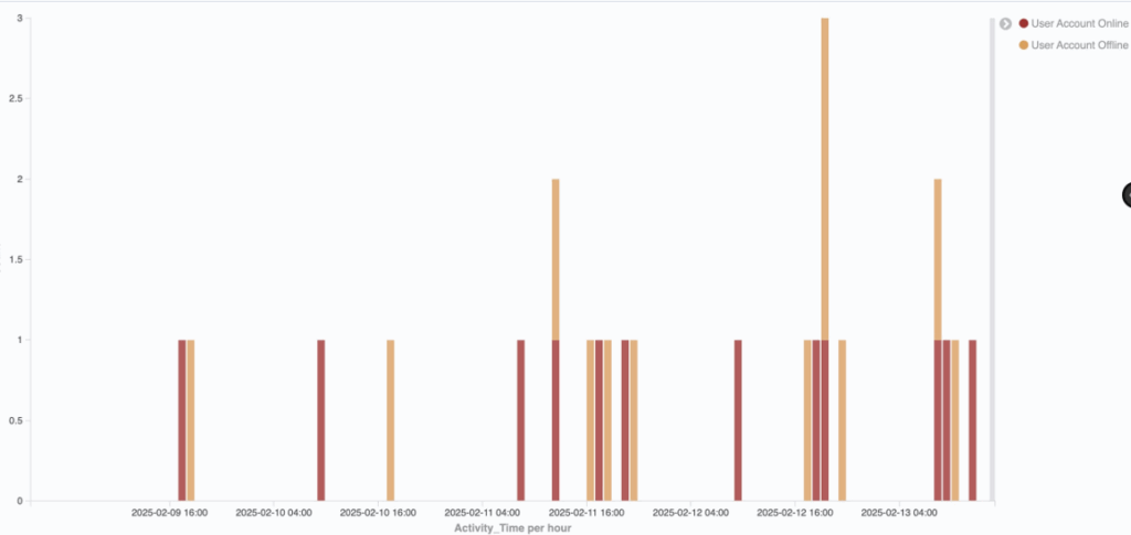 Bar graph indicating normal employee session activity for a given week