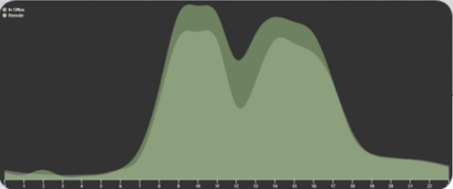 Graph indicating normal employee work activity day trend