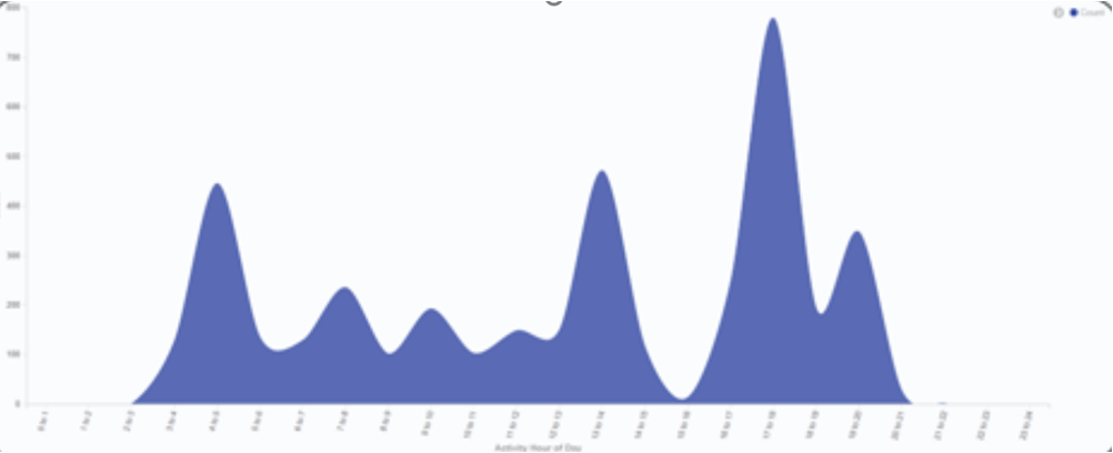 Graph indicating the known DPRK insider work activity day trend