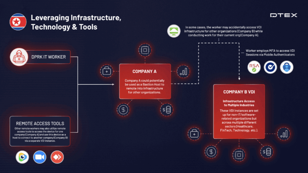 DPRK's infrastructure