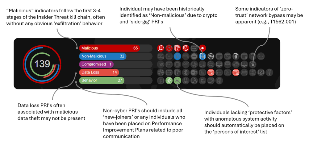 Important risk profile areas
