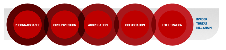 DTEX Insider Threat Kill Chain