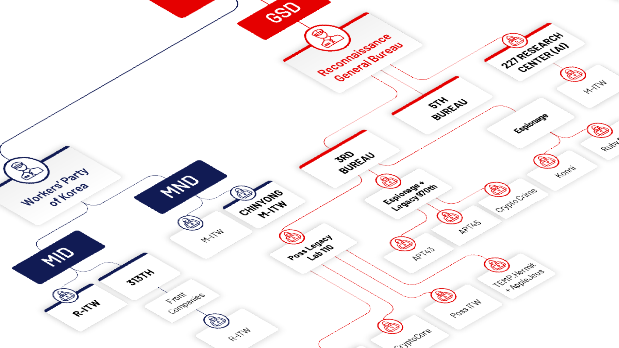 DPRK Org Chart