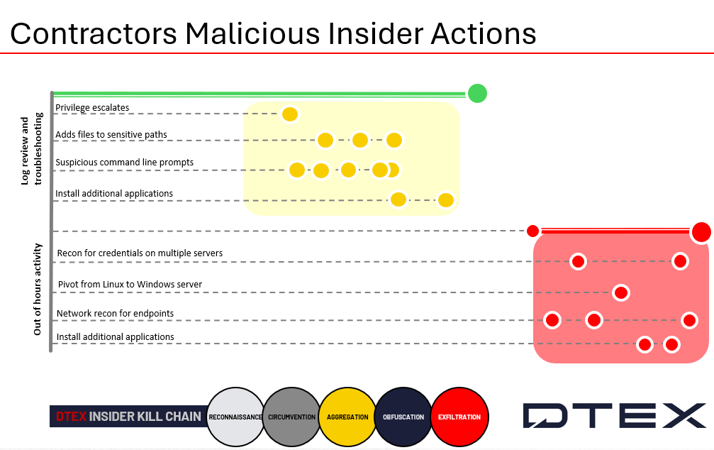 Supply chain insider risk - DTEX Insider Threat Kill Chain