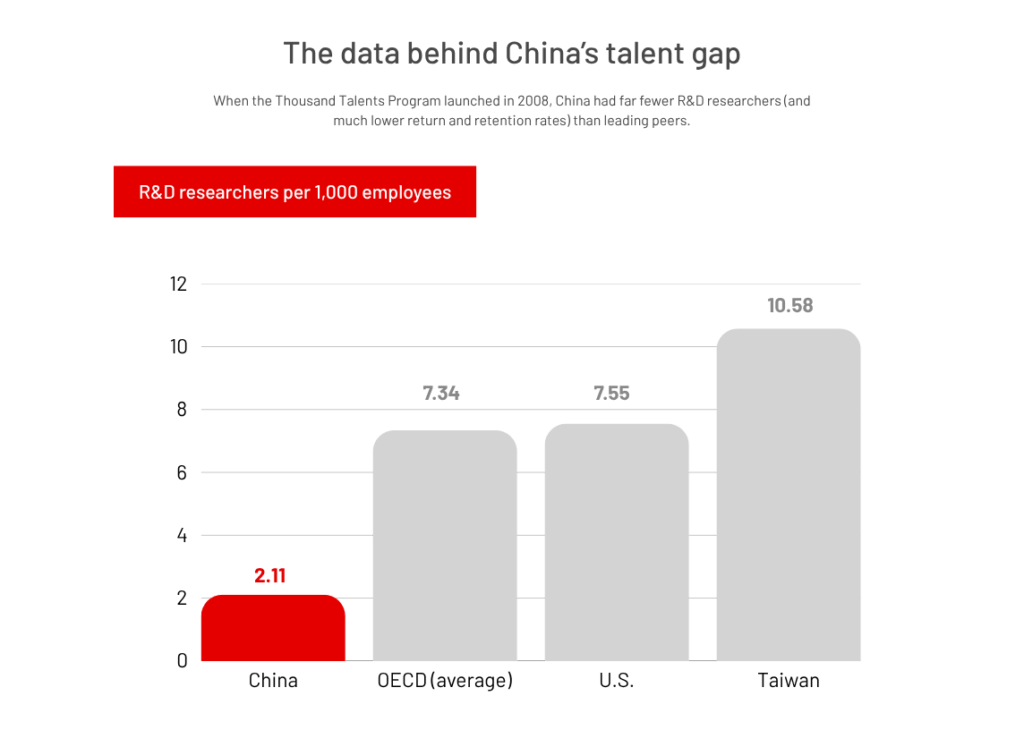 China Talent Program R&D